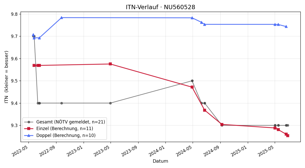 ITN-Verlauf Jan Haslik