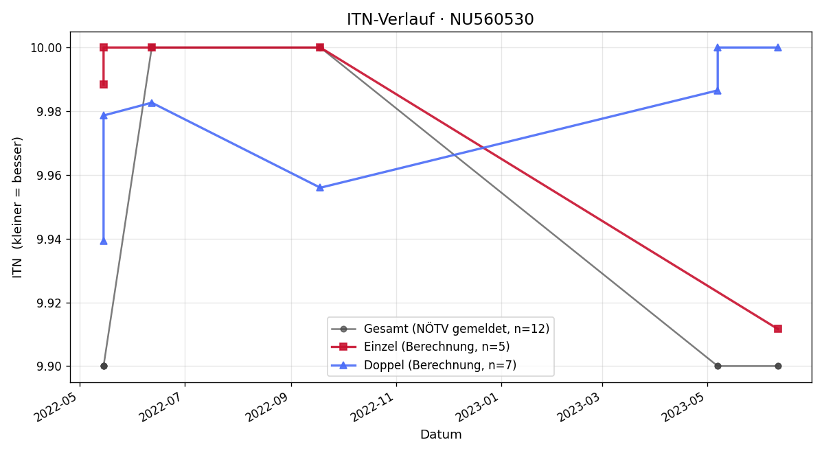 ITN-Verlauf Jakob Haslik