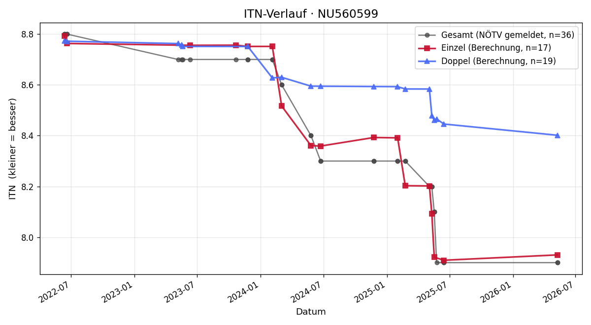 ITN-Verlauf Rafael Weber