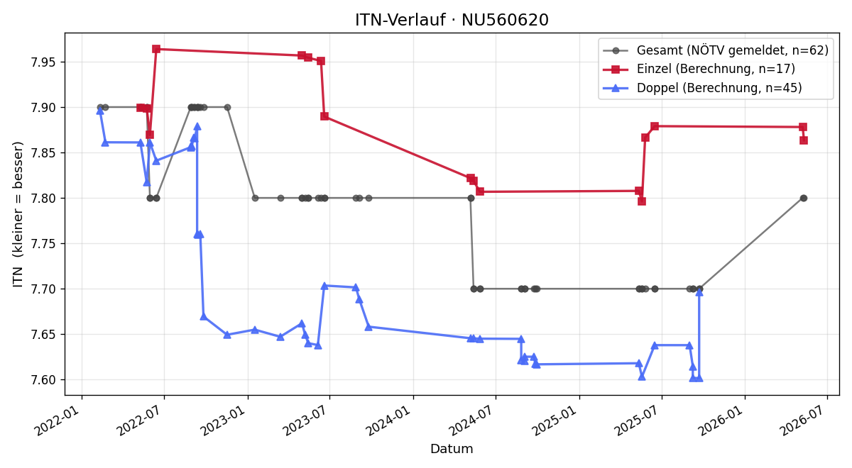 ITN-Verlauf Franz Kandel