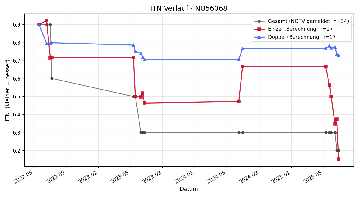 ITN-Verlauf Ferdinand Kastner