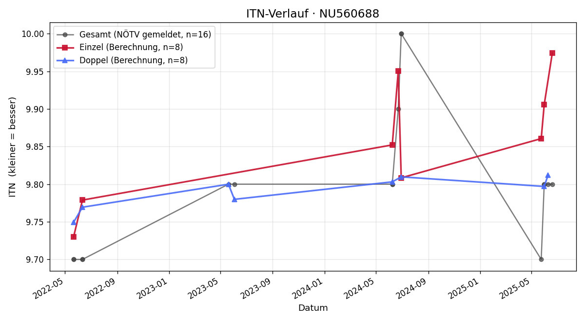 ITN-Verlauf Angelika Hahn