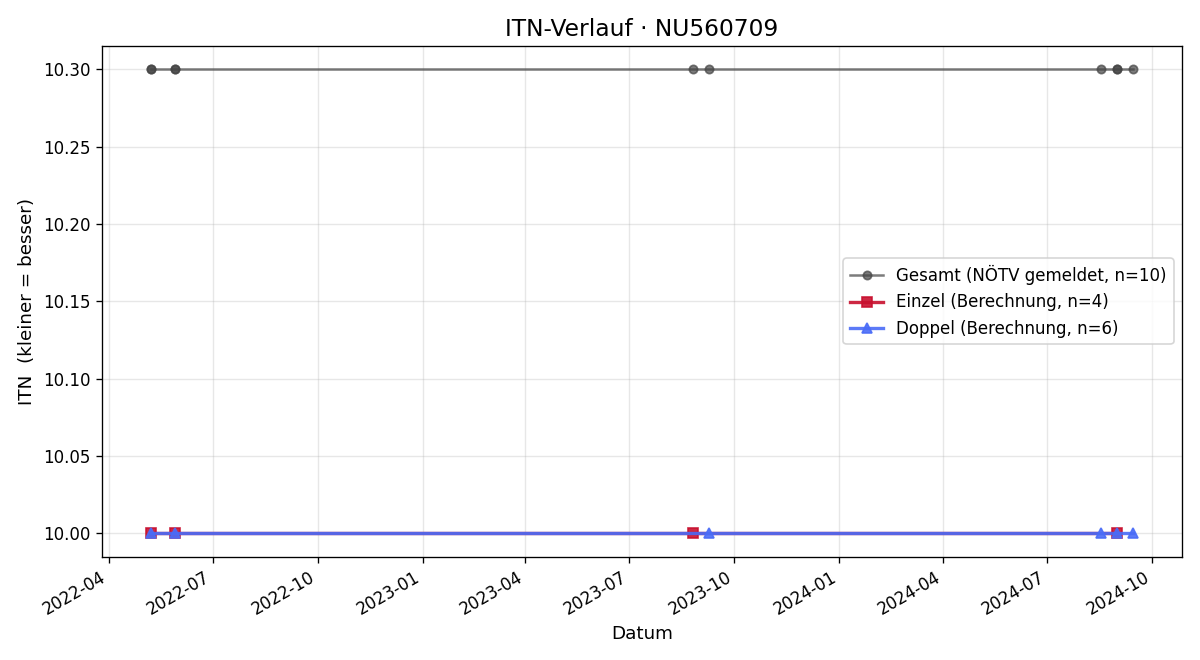 ITN-Verlauf Wolfgang Bornatowicz