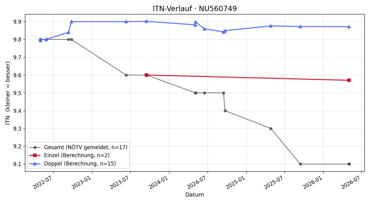 ITN-Verlauf Alexander Schöberl