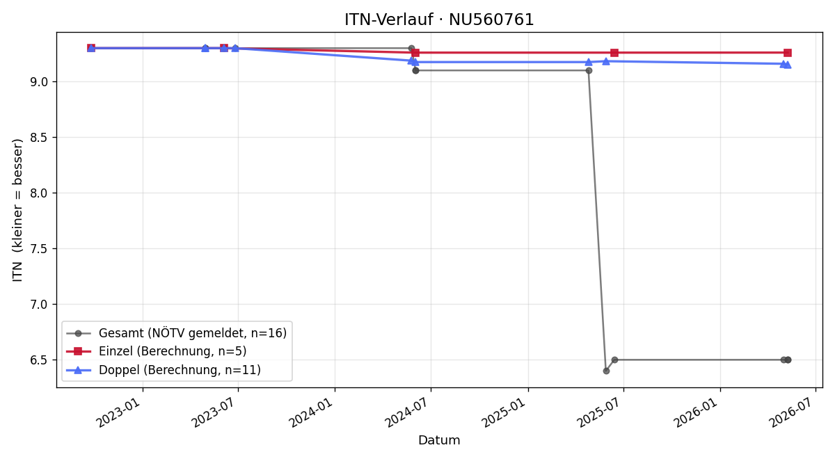 ITN-Verlauf Arthur Raunig