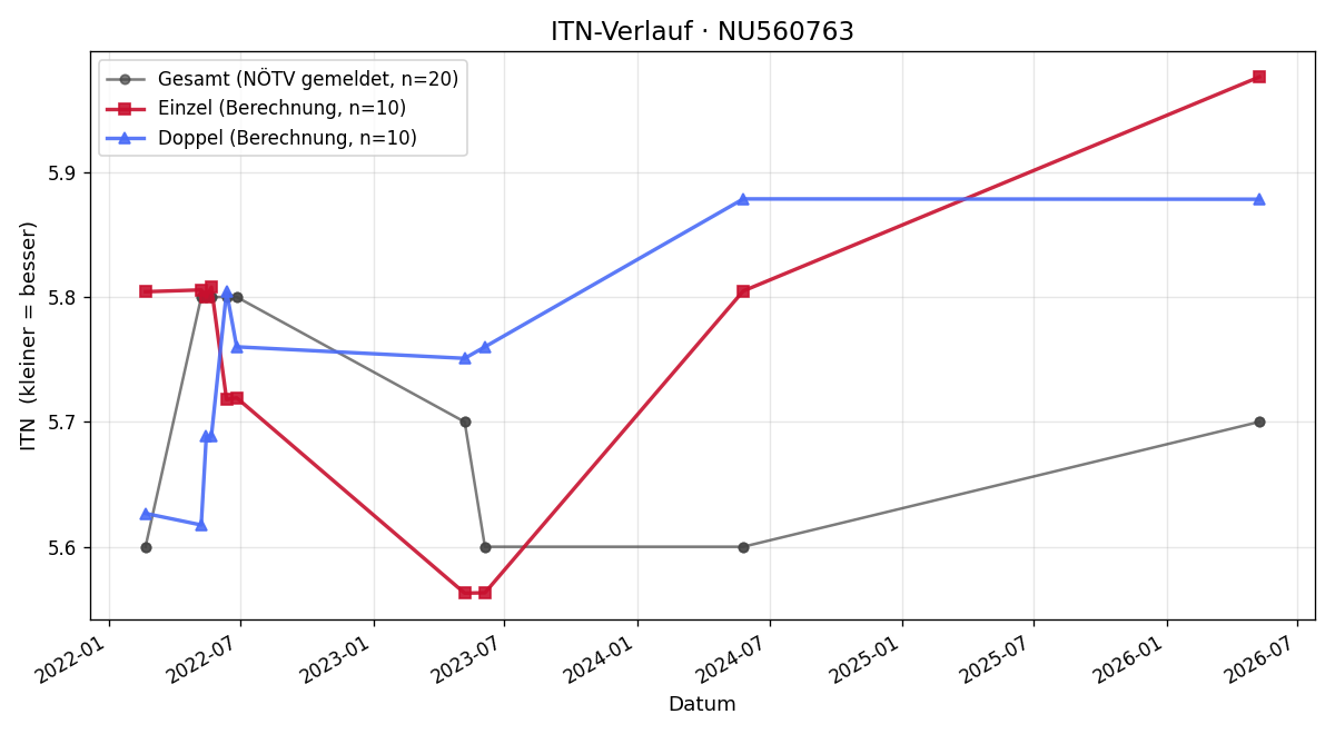 ITN-Verlauf Jochen Brunnhuber
