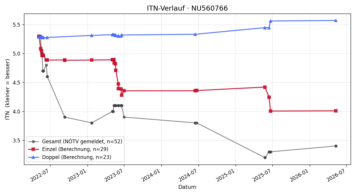 ITN-Verlauf Luca Kerninger