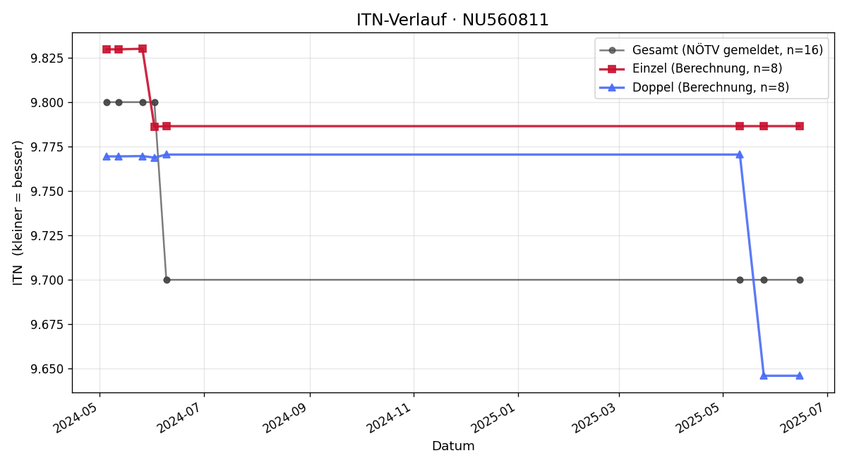 ITN-Verlauf Niels Albrecht