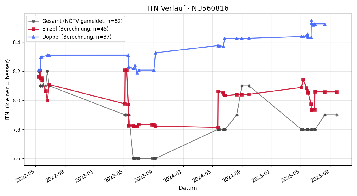ITN-Verlauf Igor Brusic
