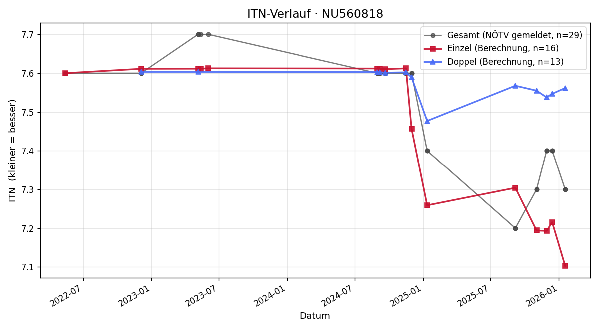 ITN-Verlauf Martin Feldkircher