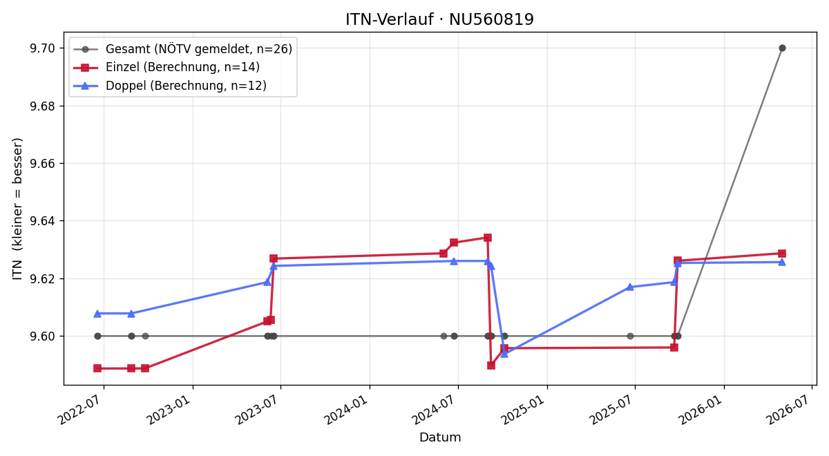 ITN-Verlauf Martin Schöggl