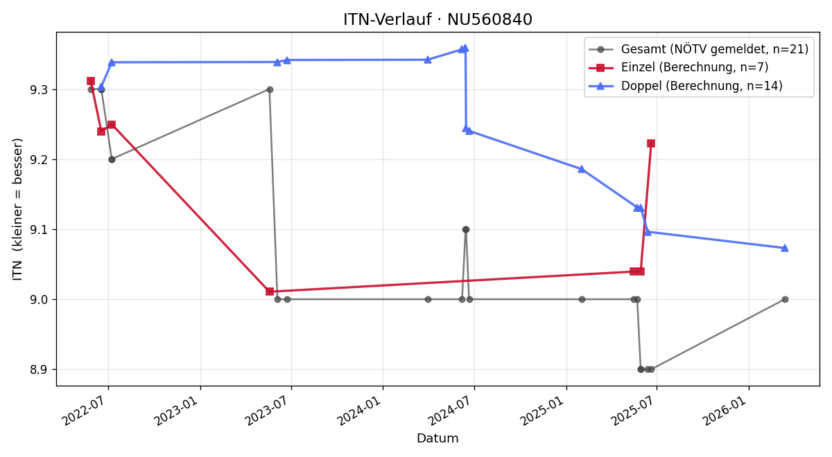 ITN-Verlauf Gerhard Weghaupt