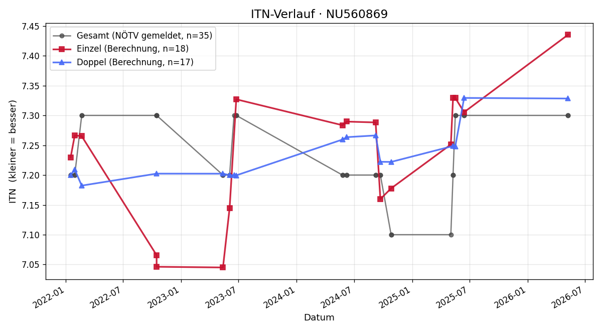 ITN-Verlauf Jürgen Eibensteiner