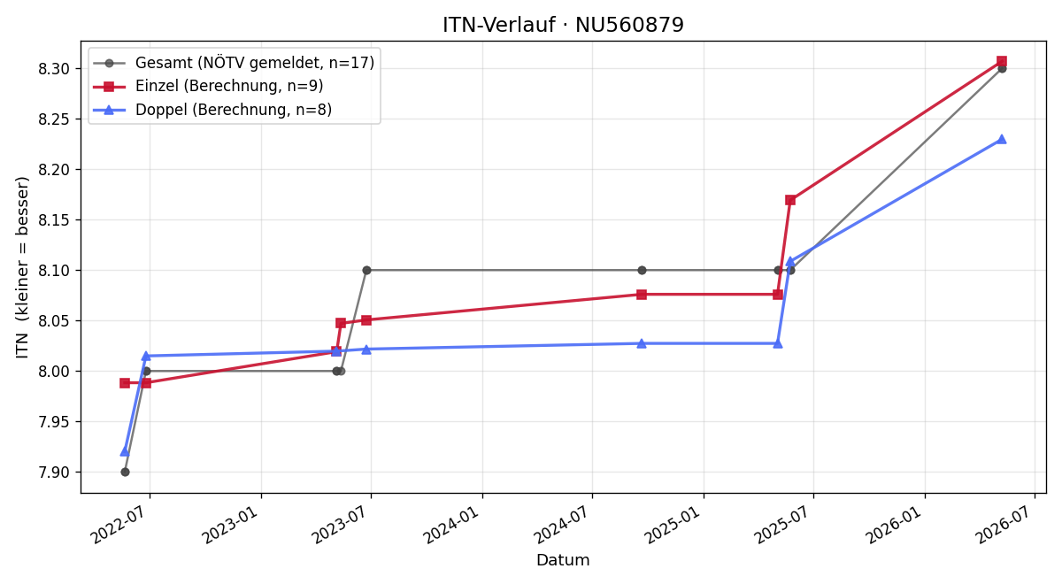 ITN-Verlauf Johann Wittmann