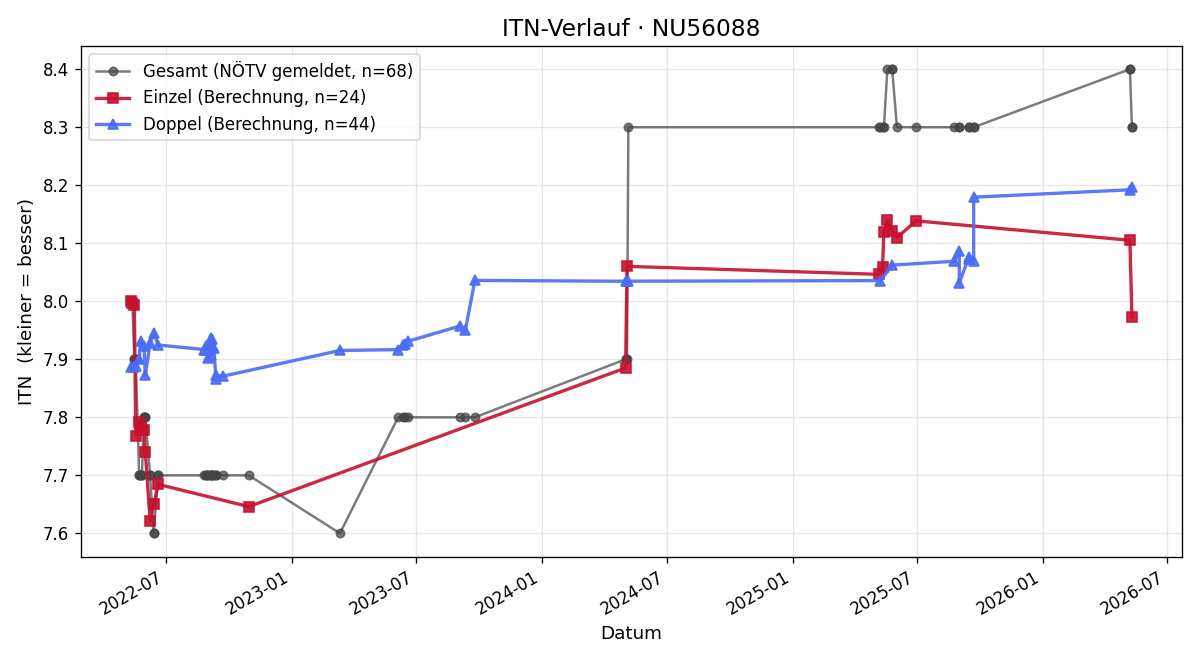 ITN-Verlauf Hans Proksch