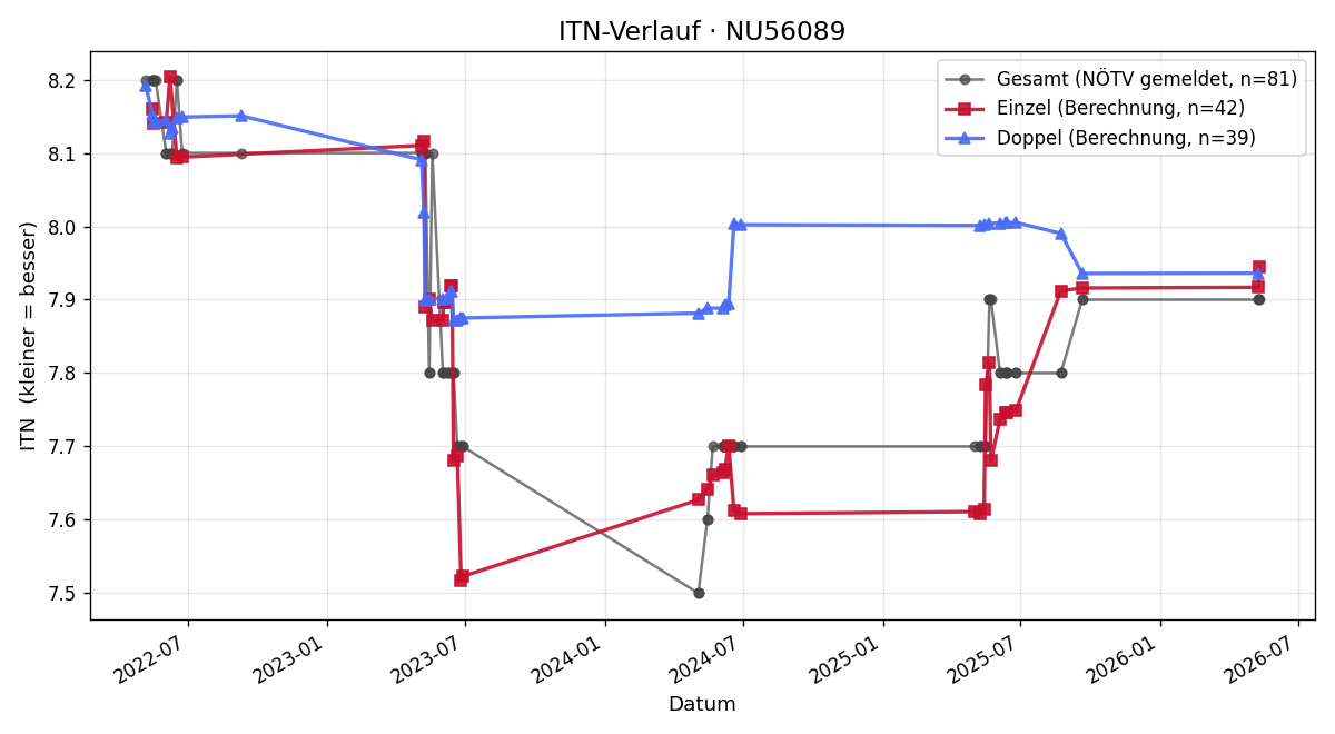 ITN-Verlauf Hilde Neuwirth