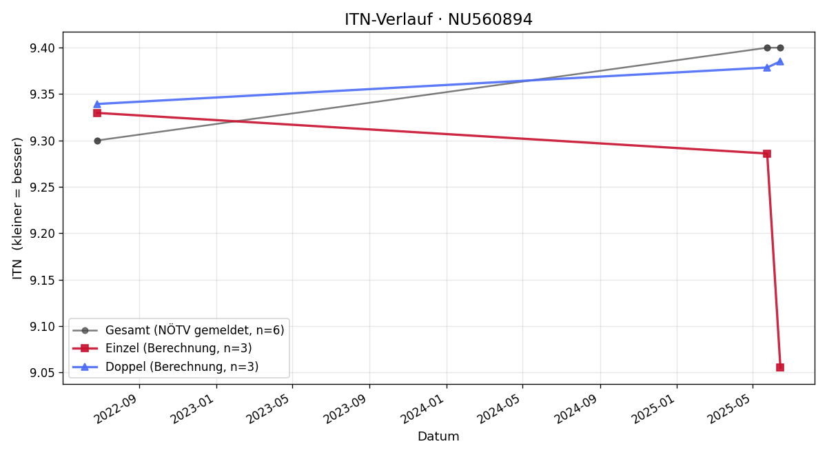 ITN-Verlauf Leopold Groll