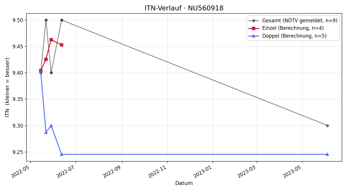 ITN-Verlauf Felix Eggenberger