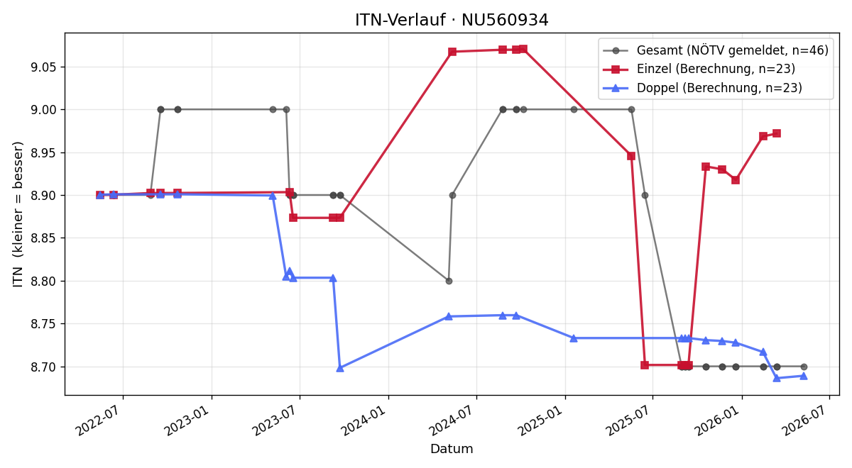 ITN-Verlauf Harald Kysely