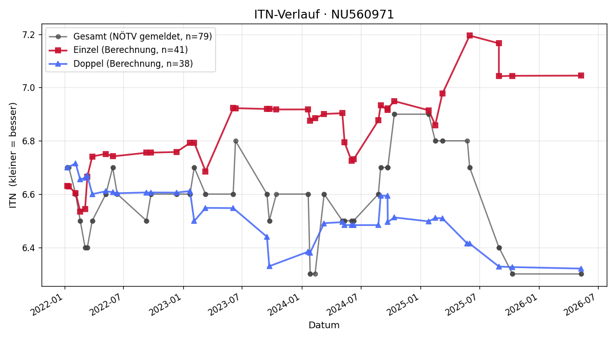 ITN-Verlauf Andreas Werner