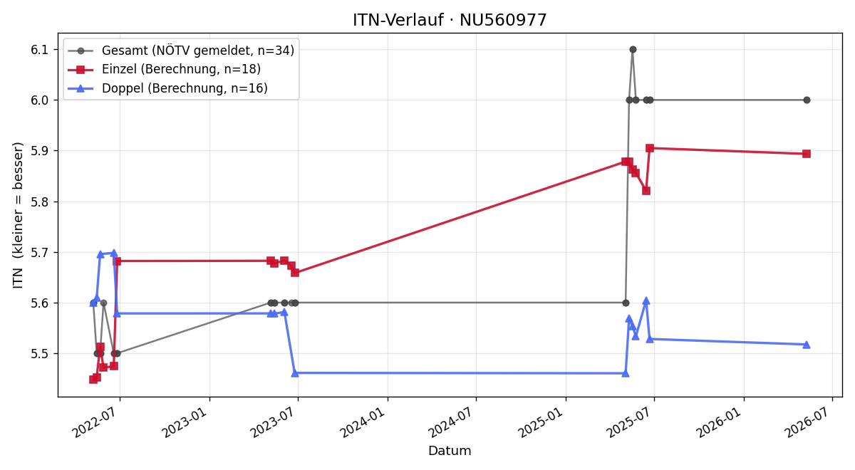 ITN-Verlauf Kevin Kühhas