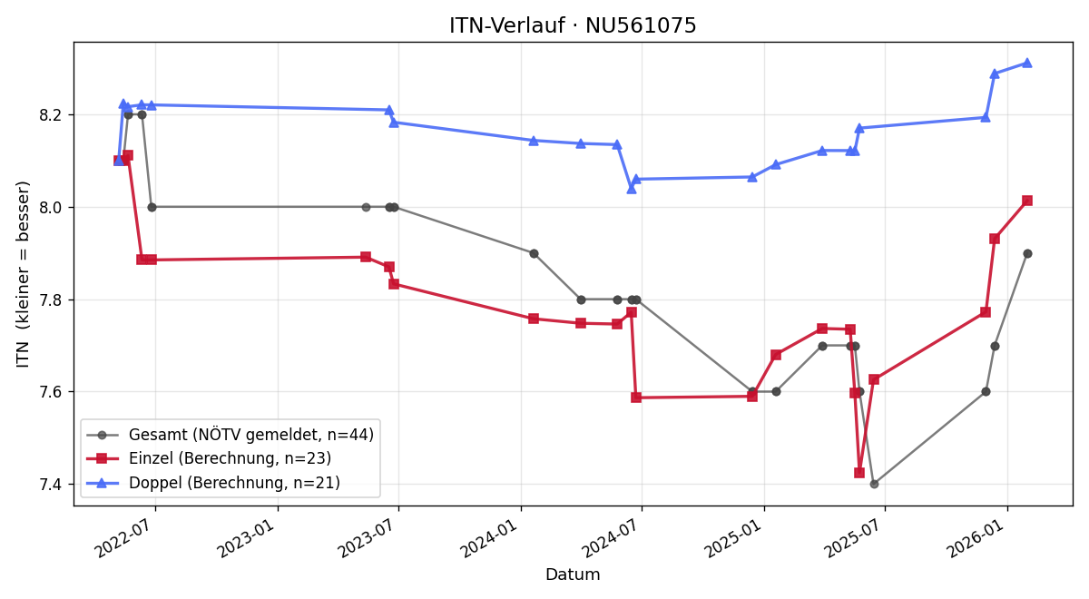 ITN-Verlauf Carina Streicher
