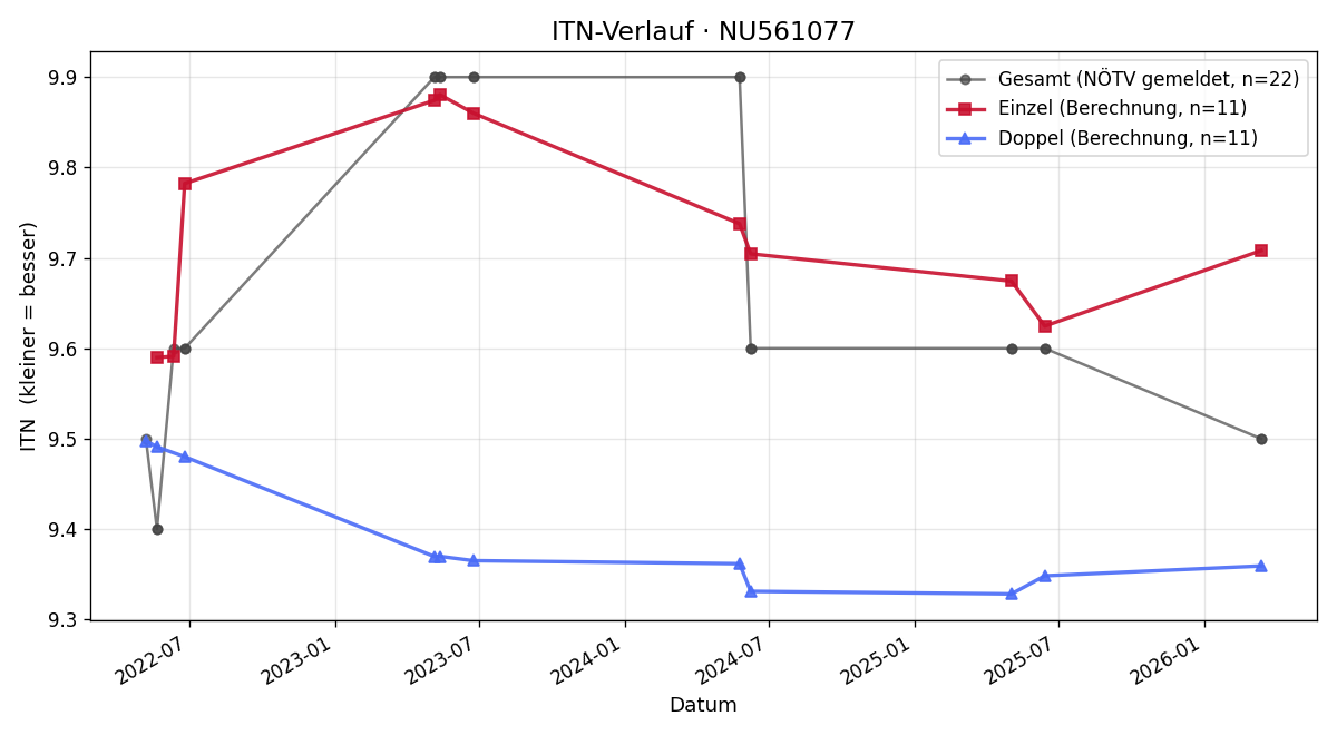 ITN-Verlauf Theresa Puraner