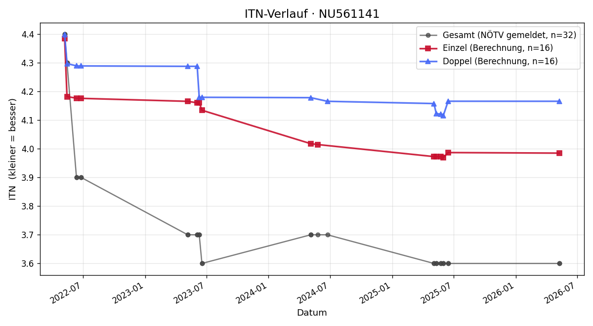 ITN-Verlauf Leon Günthner
