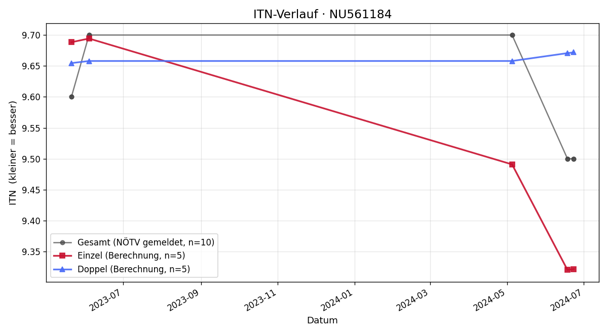 ITN-Verlauf Lukas Leubner
