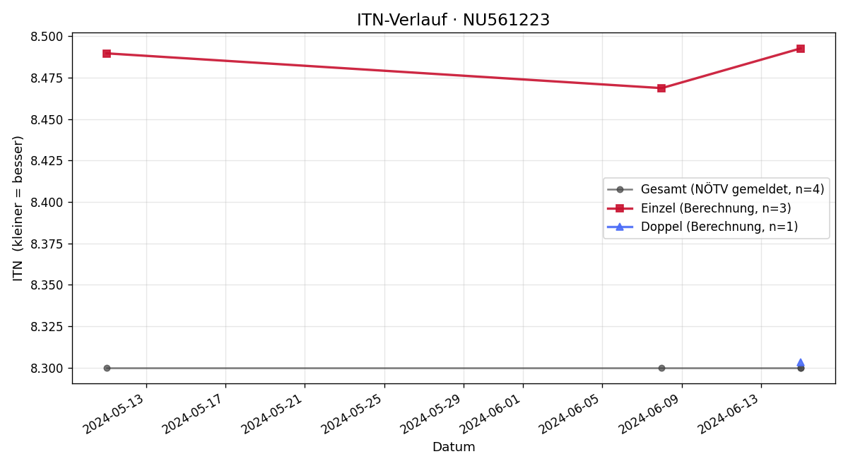 ITN-Verlauf Petra Bauer