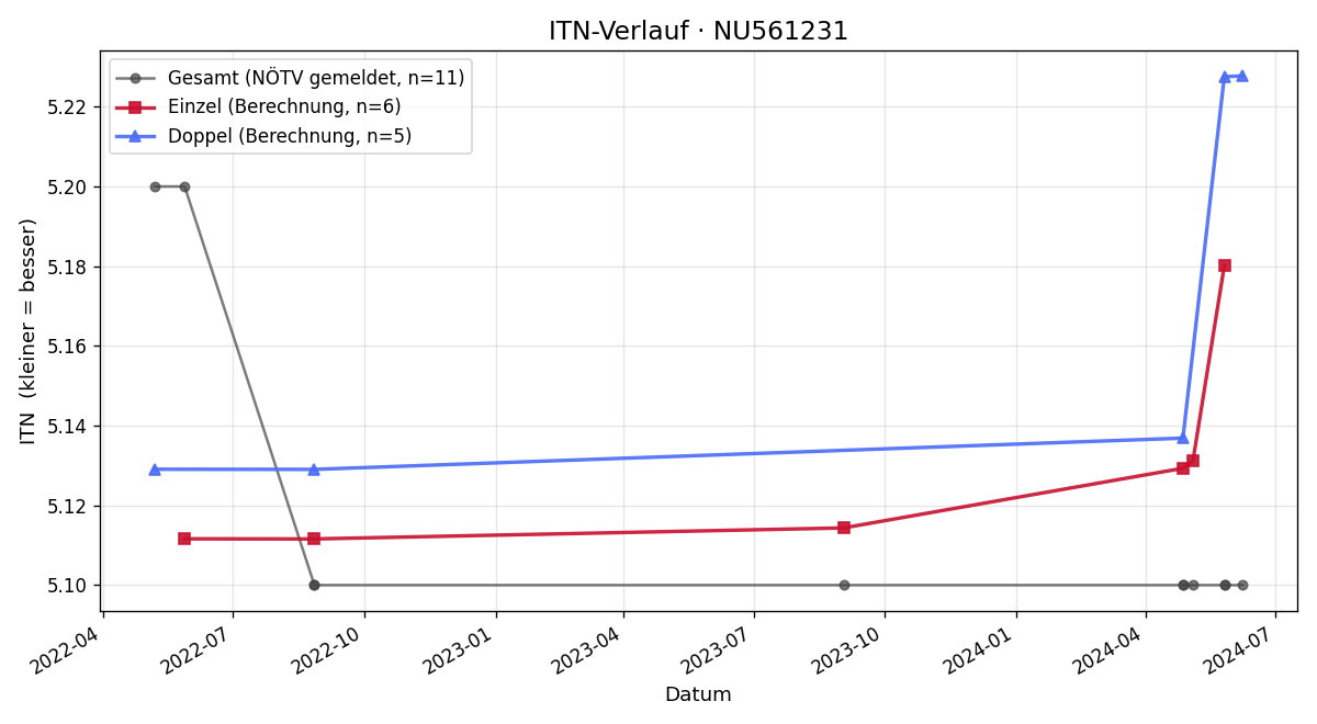 ITN-Verlauf Anton Oberndorfer
