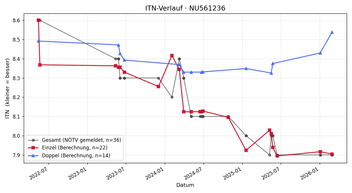 ITN-Verlauf Katharina Schönner