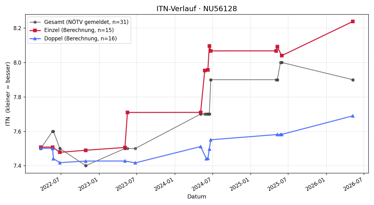 ITN-Verlauf Peter Stiegler