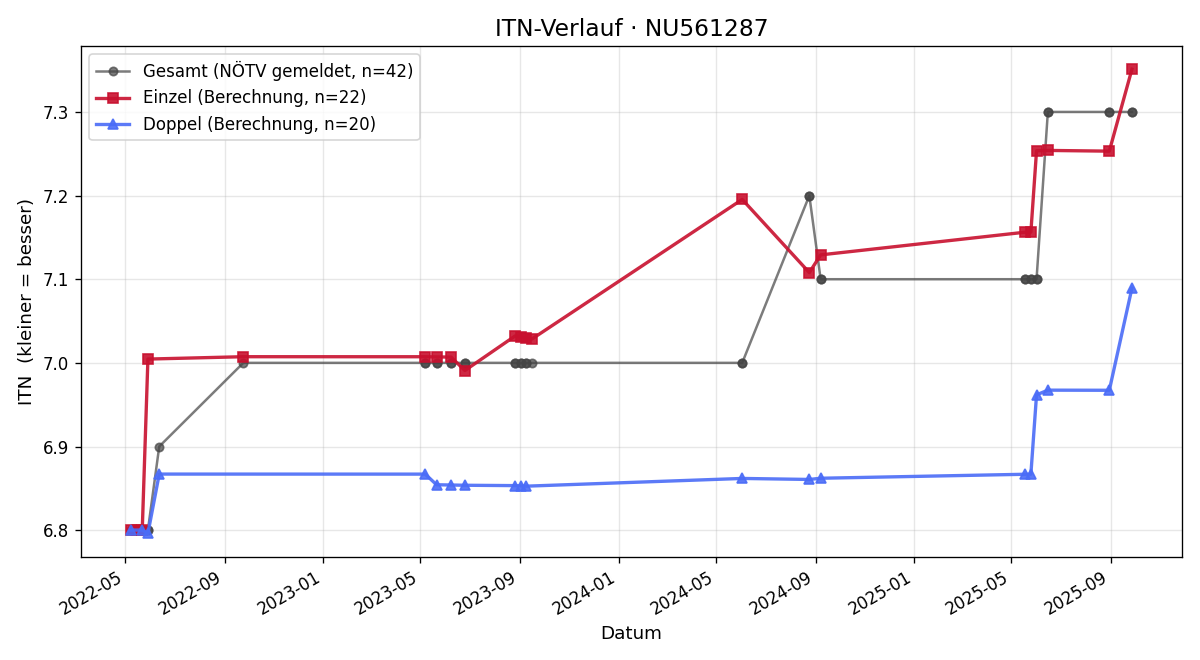 ITN-Verlauf Günter Gößler