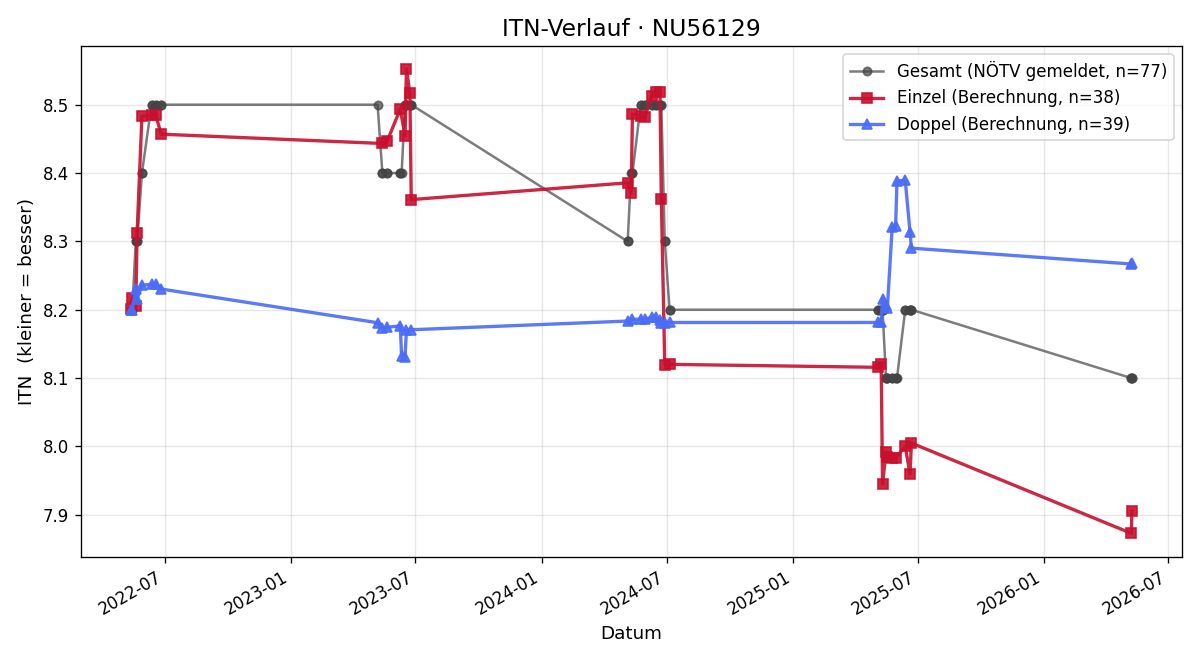 ITN-Verlauf Heinz Schachinger