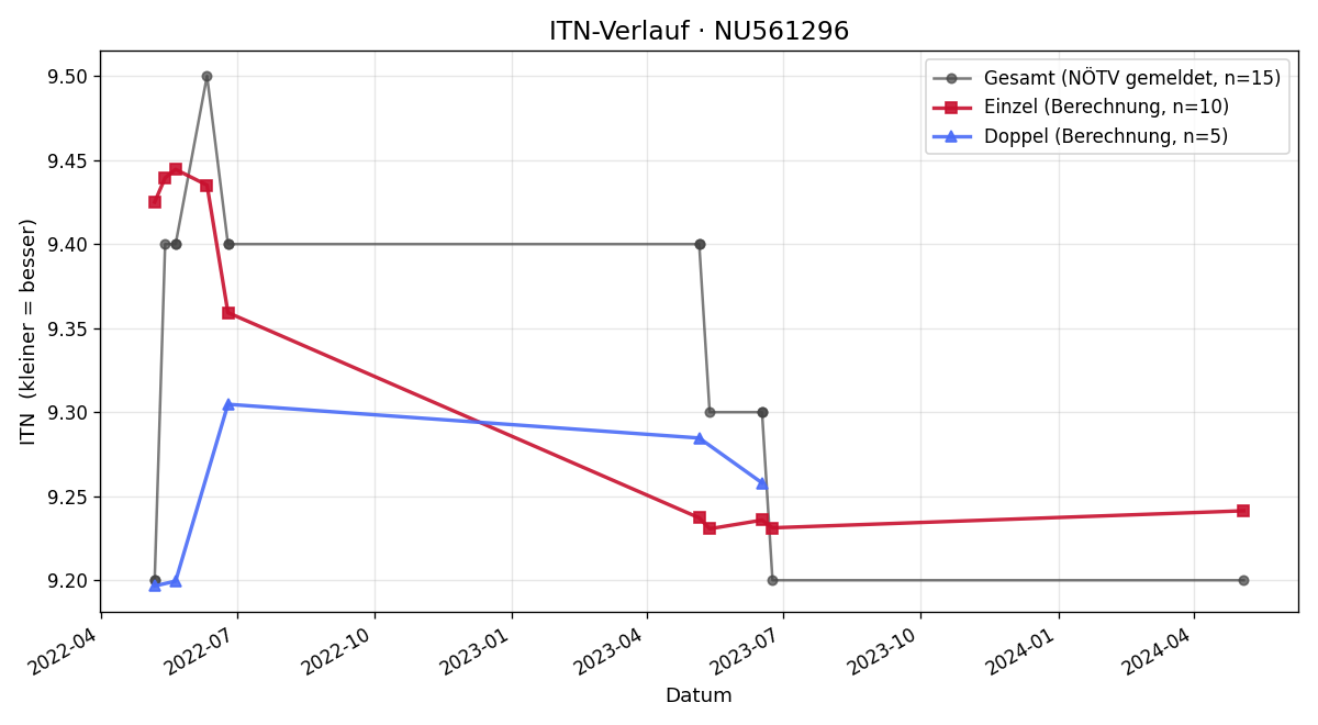 ITN-Verlauf Barbara Arthold