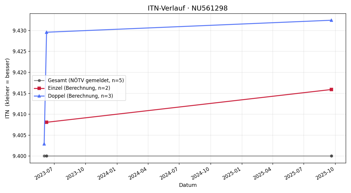ITN-Verlauf Albert Wintersperger