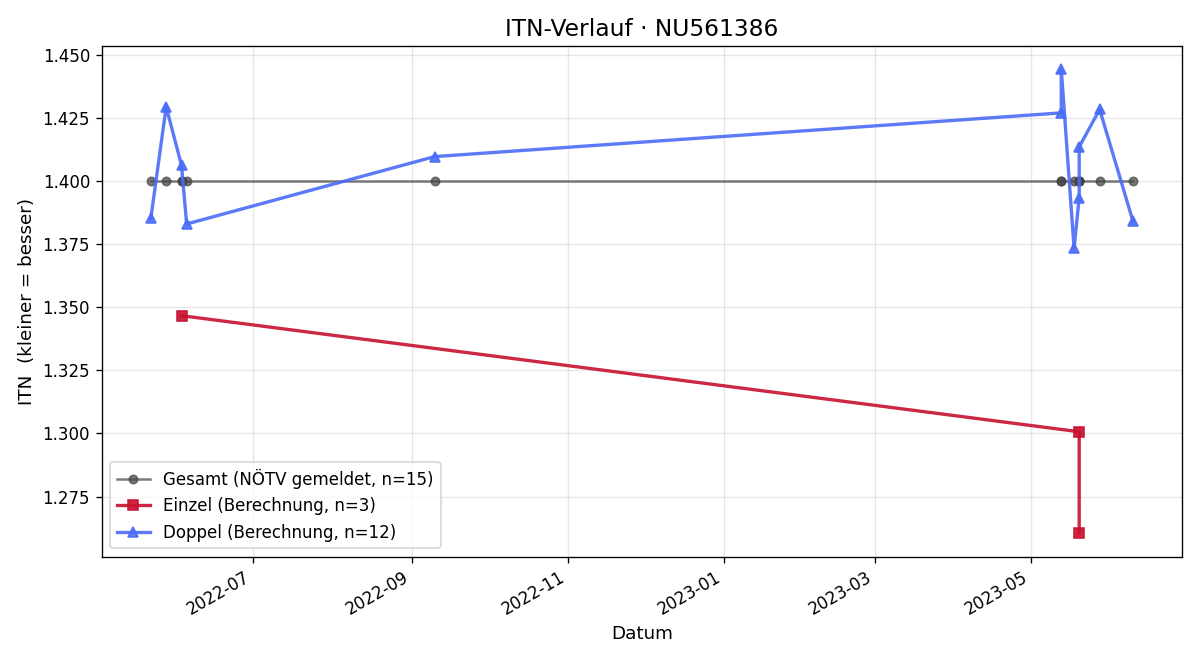 ITN-Verlauf Bogdan Bobrov