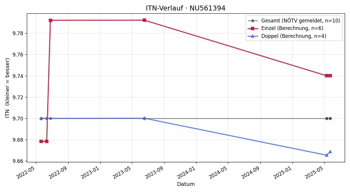 ITN-Verlauf Daniela Kainz