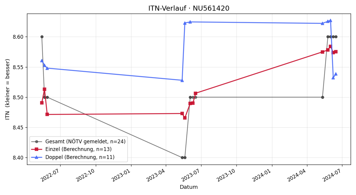 ITN-Verlauf Jennifer Zach