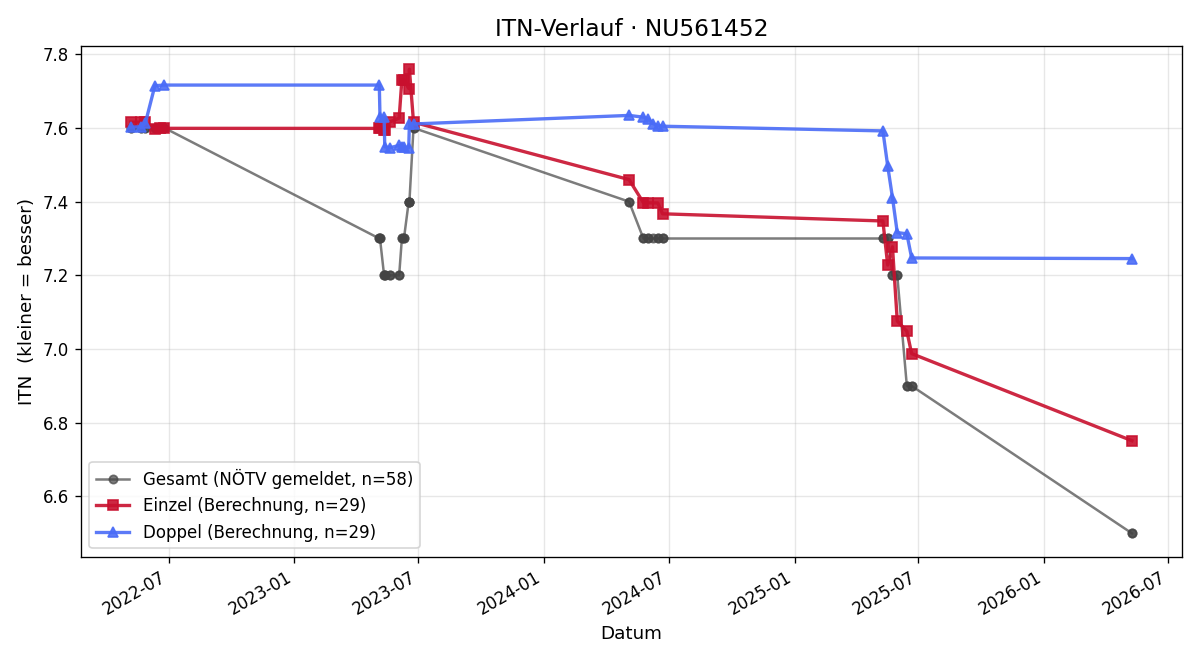 ITN-Verlauf Nina Hauss