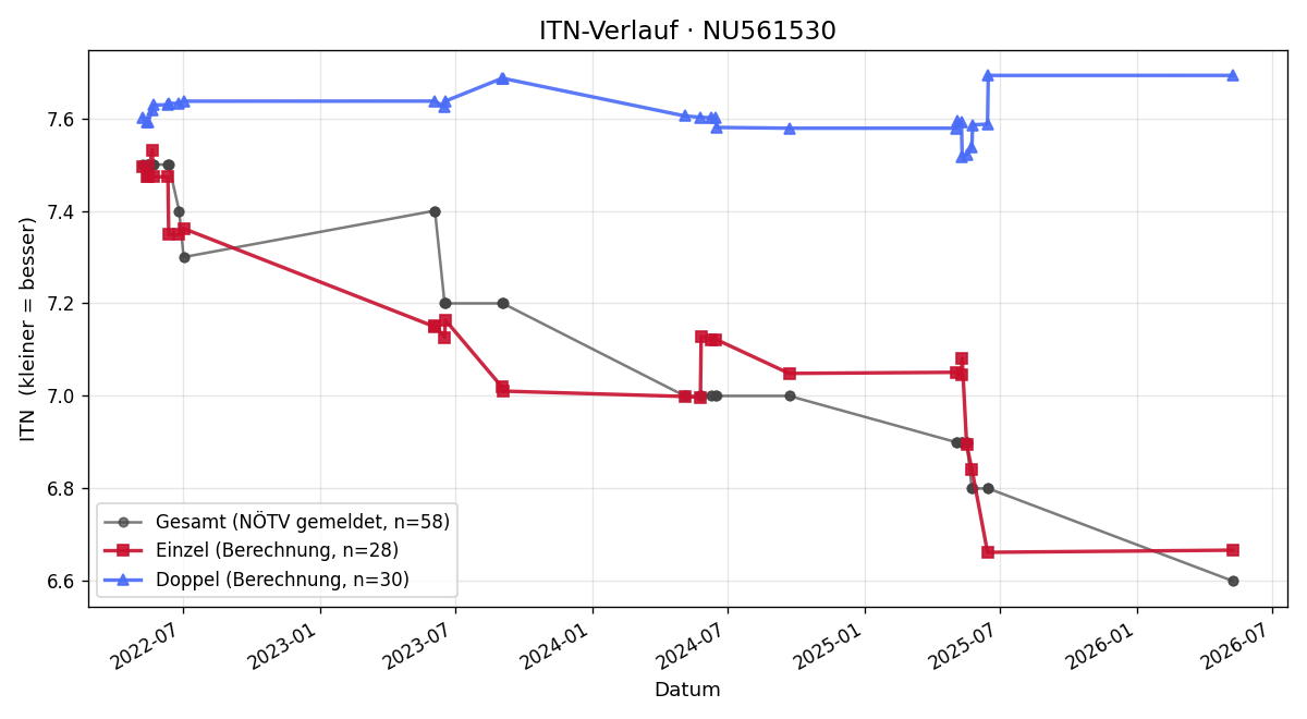 ITN-Verlauf Gerhard Dietl