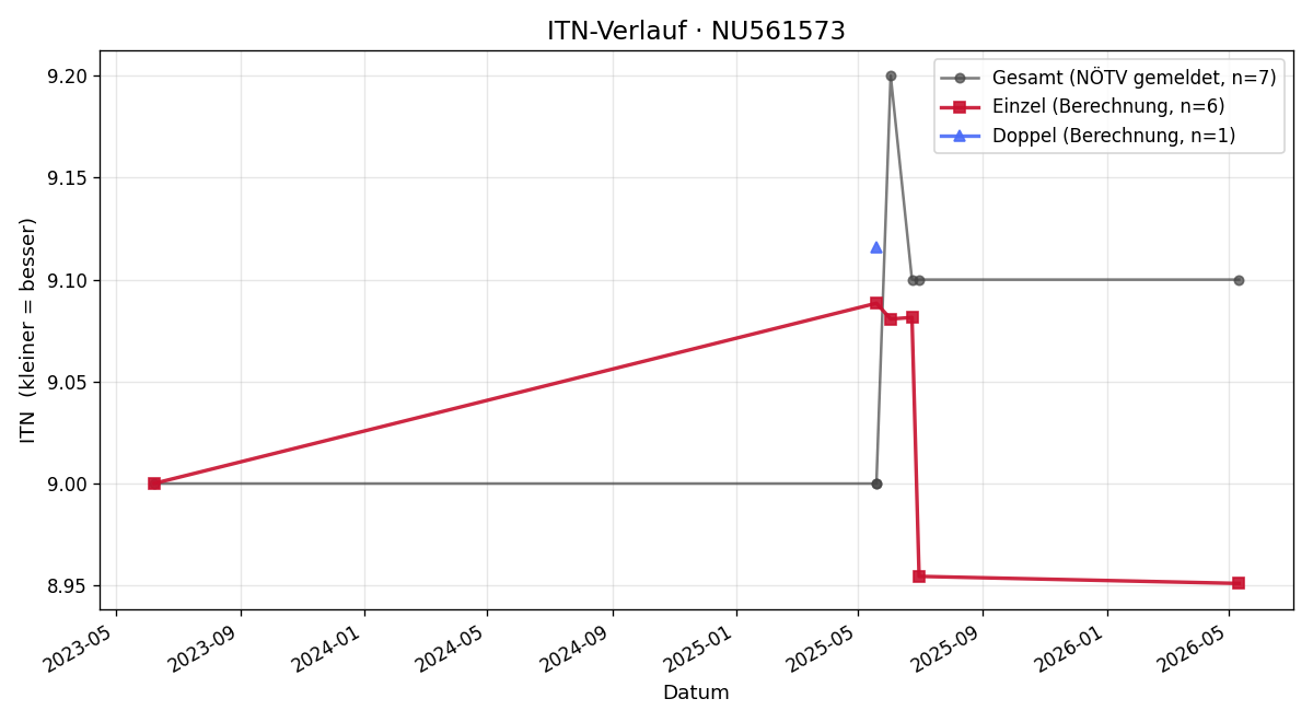 ITN-Verlauf Manfred Ihra