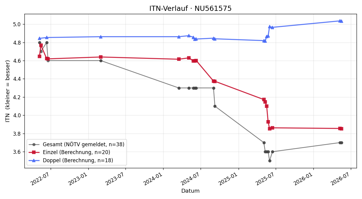 ITN-Verlauf Sandro Denk