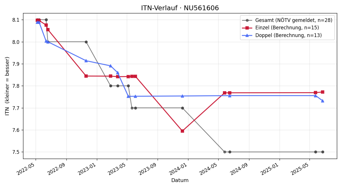ITN-Verlauf Viktor Tschach
