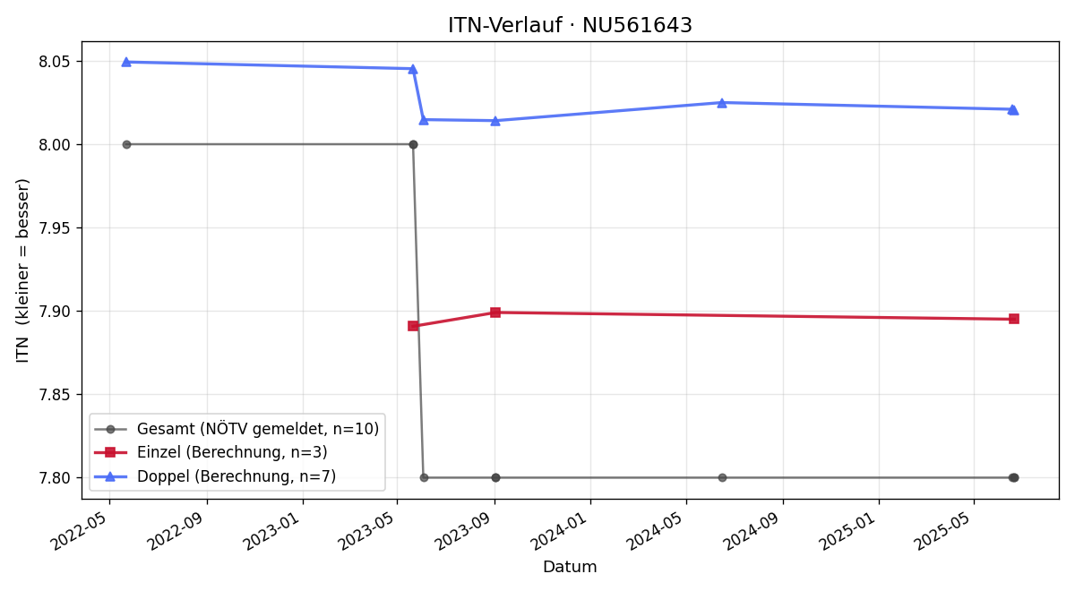 ITN-Verlauf Thomas Kunst