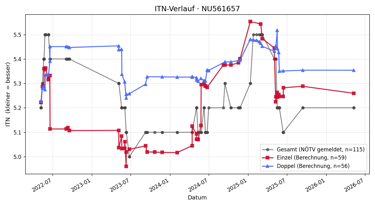 ITN-Verlauf Manfred Traint