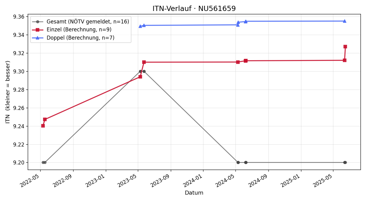 ITN-Verlauf Wilhelm Rotschopf