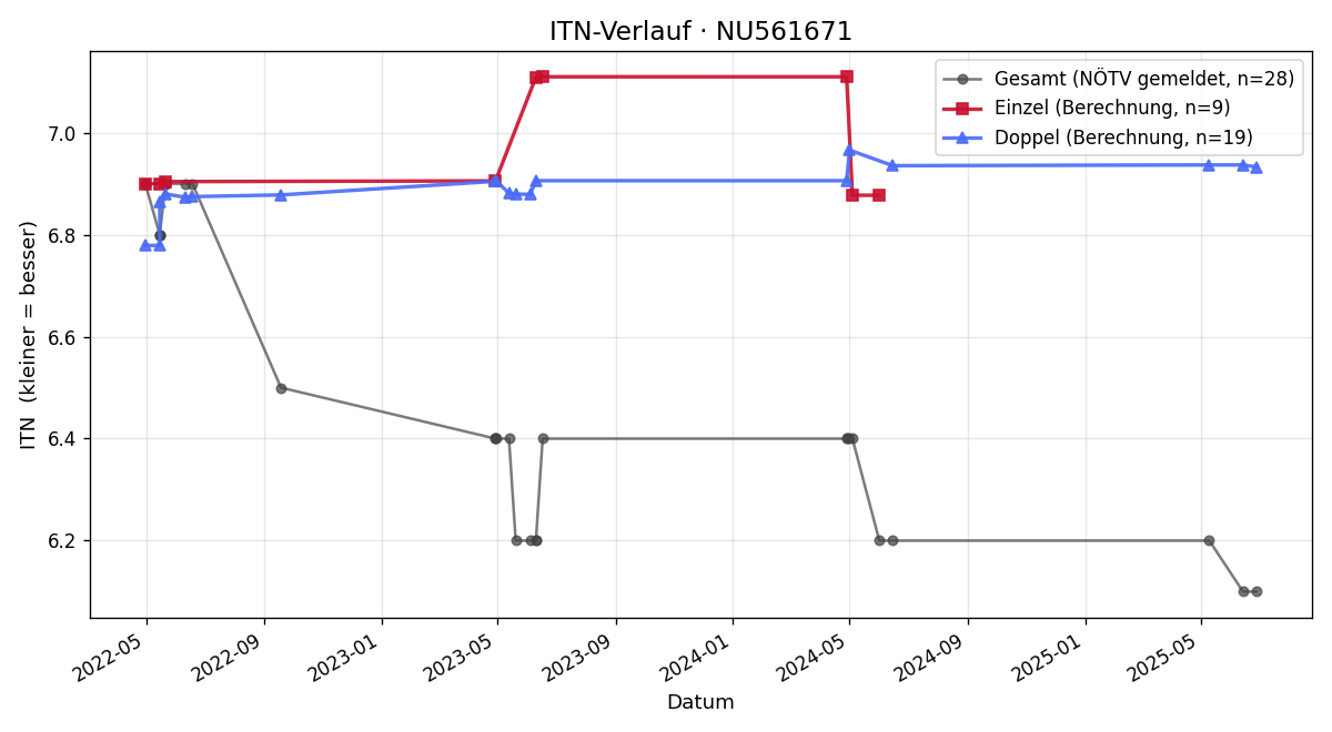 ITN-Verlauf Lina Schenk