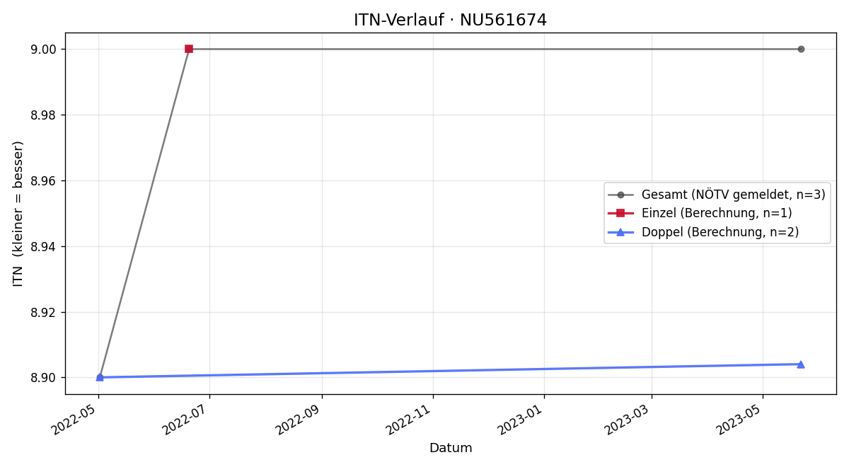 ITN-Verlauf Hans Chytil